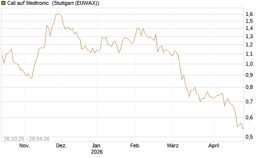 Call auf Medtronic [BNP Paribas Emissions- und Handelsges.] Chart