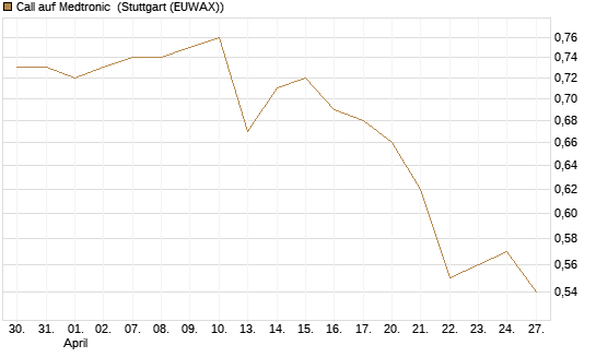 Call auf Medtronic [BNP Paribas Emissions- und Handelsges.] Chart