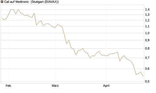 Call auf Medtronic [BNP Paribas Emissions- und Handelsges.] Chart