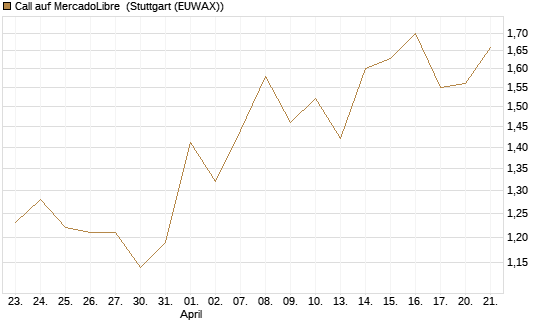 Call auf MercadoLibre [BNP Paribas Emissions- und Handelsges.] Chart