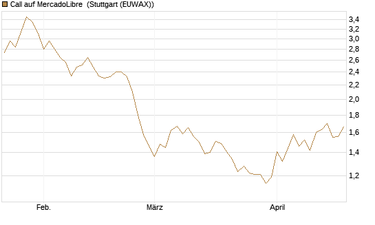 Call auf MercadoLibre [BNP Paribas Emissions- und Handelsges.] Chart
