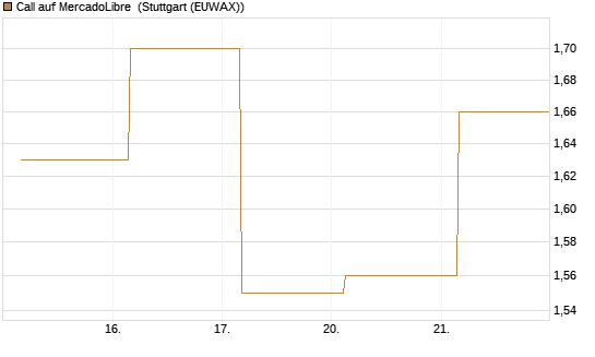 Call auf MercadoLibre [BNP Paribas Emissions- und Handelsges.] Chart