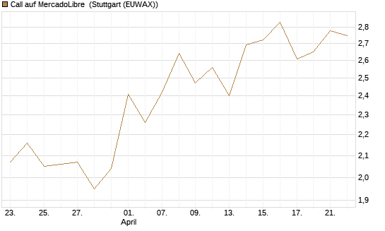 Call auf MercadoLibre [BNP Paribas Emissions- und Handelsges.] Chart