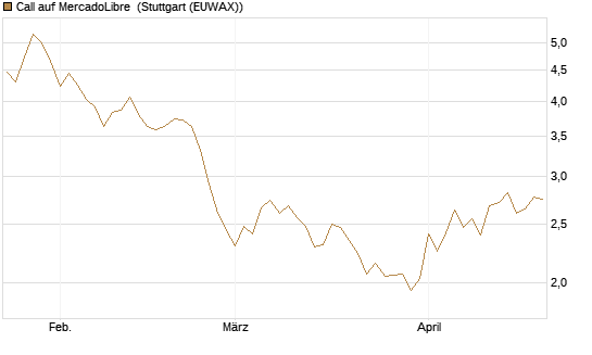 Call auf MercadoLibre [BNP Paribas Emissions- und Handelsges.] Chart