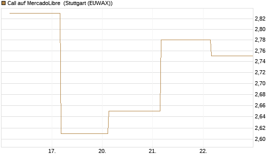 Call auf MercadoLibre [BNP Paribas Emissions- und Handelsges.] Chart