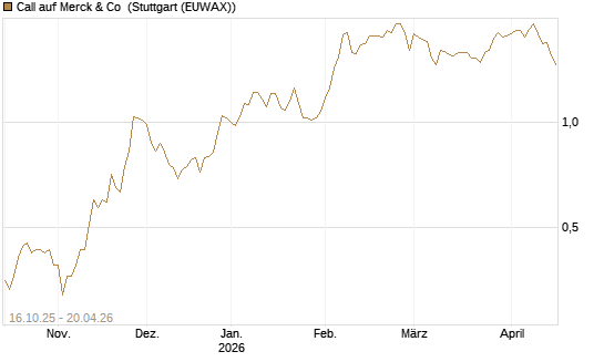 Call auf Merck & Co [BNP Paribas Emissions- und Handelsges.] Chart