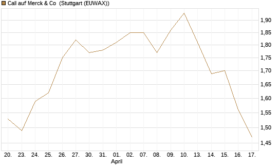 Call auf Merck & Co [BNP Paribas Emissions- und Handelsges.] Chart
