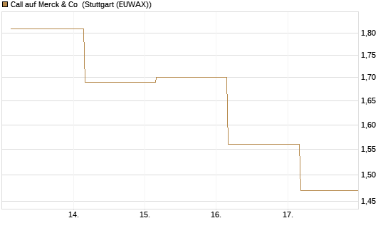 Call auf Merck & Co [BNP Paribas Emissions- und Handelsges.] Chart