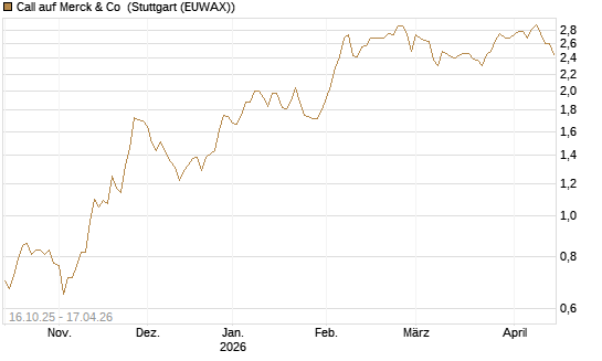 Call auf Merck & Co [BNP Paribas Emissions- und Handelsges.] Chart