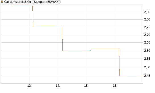 Call auf Merck & Co [BNP Paribas Emissions- und Handelsges.] Chart
