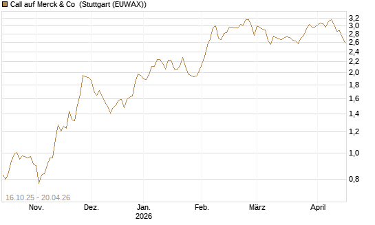 Call auf Merck & Co [BNP Paribas Emissions- und Handelsges.] Chart