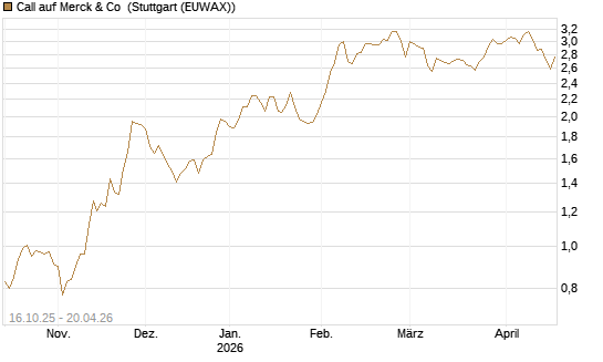 Call auf Merck & Co [BNP Paribas Emissions- und Handelsges.] Chart