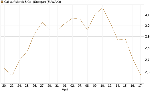 Call auf Merck & Co [BNP Paribas Emissions- und Handelsges.] Chart
