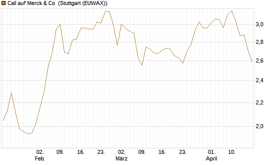Call auf Merck & Co [BNP Paribas Emissions- und Handelsges.] Chart