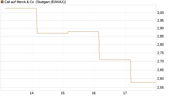 Call auf Merck & Co [BNP Paribas Emissions- und Handelsges.] Chart