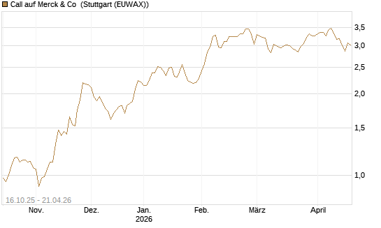 Call auf Merck & Co [BNP Paribas Emissions- und Handelsges.] Chart