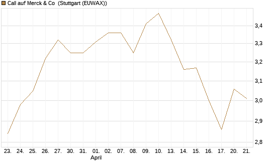 Call auf Merck & Co [BNP Paribas Emissions- und Handelsges.] Chart
