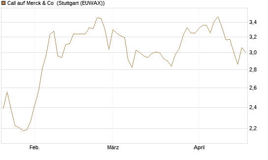 Call auf Merck & Co [BNP Paribas Emissions- und Handelsges.] Chart