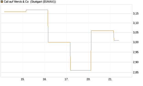 Call auf Merck & Co [BNP Paribas Emissions- und Handelsges.] Chart