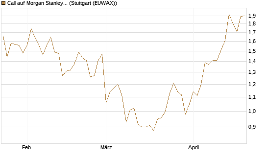Call auf Morgan Stanley [BNP Paribas Emissions- und Handelsges.] Chart