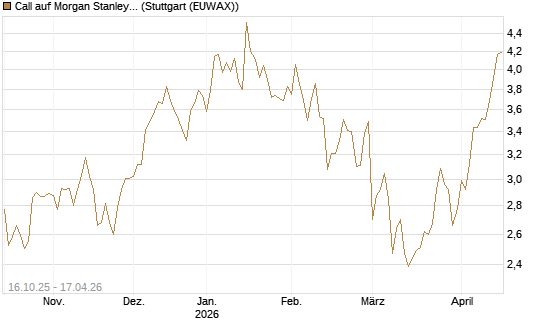 Call auf Morgan Stanley [BNP Paribas Emissions- und Handelsges.] Chart