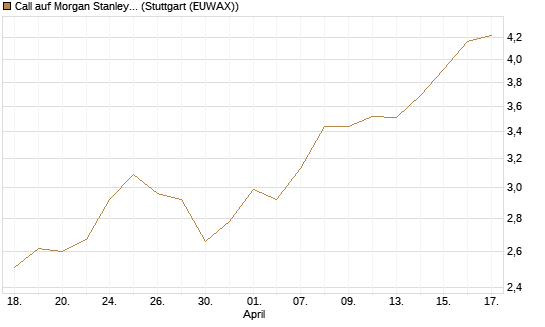 Call auf Morgan Stanley [BNP Paribas Emissions- und Handelsges.] Chart