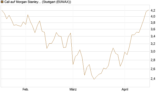 Call auf Morgan Stanley [BNP Paribas Emissions- und Handelsges.] Chart