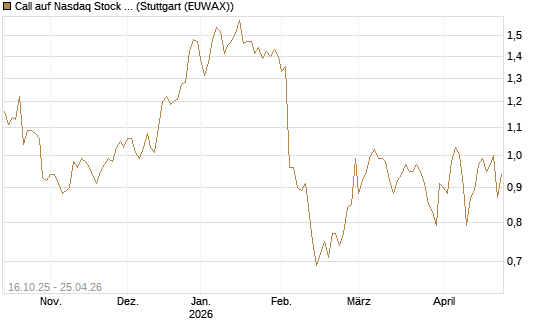 Call auf Nasdaq Stock Market [BNP Paribas Emissions- und Handelsges.] Chart