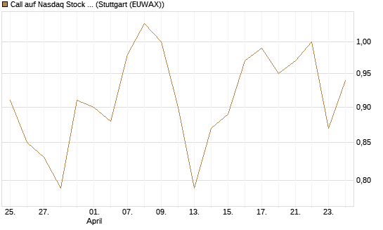 Call auf Nasdaq Stock Market [BNP Paribas Emissions- und Handelsges.] Chart