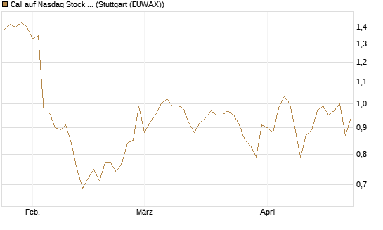 Call auf Nasdaq Stock Market [BNP Paribas Emissions- und Handelsges.] Chart