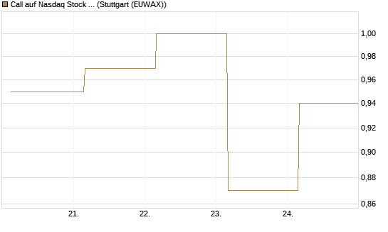 Call auf Nasdaq Stock Market [BNP Paribas Emissions- und Handelsges.] Chart