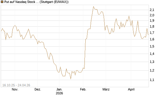 Put auf Nasdaq Stock Market [BNP Paribas Emissions- und Handelsges.] Chart