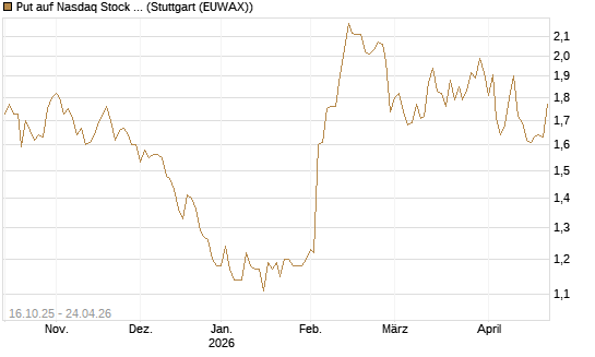 Put auf Nasdaq Stock Market [BNP Paribas Emissions- und Handelsges.] Chart