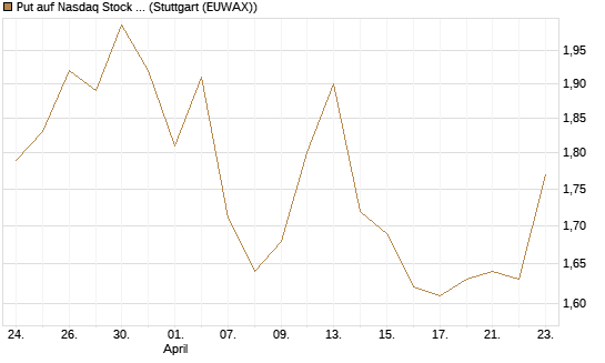 Put auf Nasdaq Stock Market [BNP Paribas Emissions- und Handelsges.] Chart