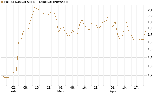 Put auf Nasdaq Stock Market [BNP Paribas Emissions- und Handelsges.] Chart