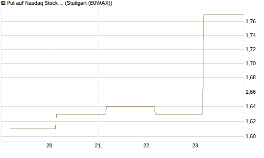 Put auf Nasdaq Stock Market [BNP Paribas Emissions- und Handelsges.] Chart