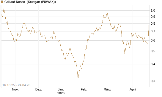 Call auf Nestle [BNP Paribas Emissions- und Handelsges.] Chart