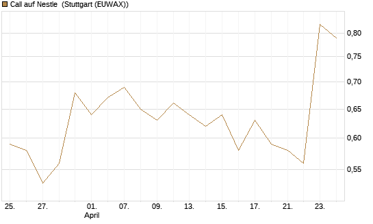 Call auf Nestle [BNP Paribas Emissions- und Handelsges.] Chart