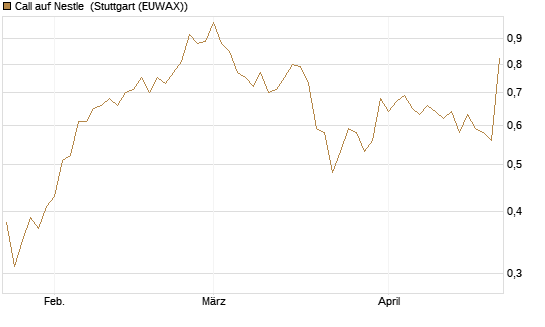 Call auf Nestle [BNP Paribas Emissions- und Handelsges.] Chart