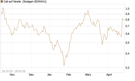 Call auf Nestle [BNP Paribas Emissions- und Handelsges.] Chart