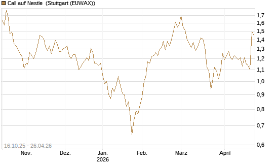Call auf Nestle [BNP Paribas Emissions- und Handelsges.] Chart