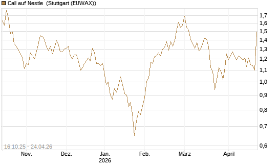Call auf Nestle [BNP Paribas Emissions- und Handelsges.] Chart