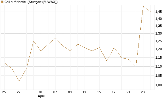 Call auf Nestle [BNP Paribas Emissions- und Handelsges.] Chart