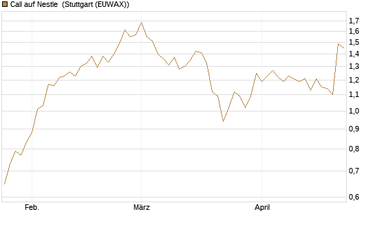 Call auf Nestle [BNP Paribas Emissions- und Handelsges.] Chart