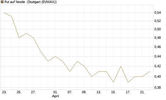 Put auf Nestle [BNP Paribas Emissions- und Handelsges.] Chart