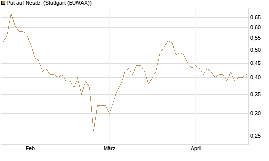 Put auf Nestle [BNP Paribas Emissions- und Handelsges.] Chart