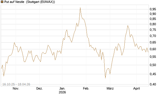 Put auf Nestle [BNP Paribas Emissions- und Handelsges.] Chart