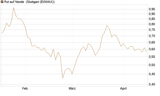 Put auf Nestle [BNP Paribas Emissions- und Handelsges.] Chart