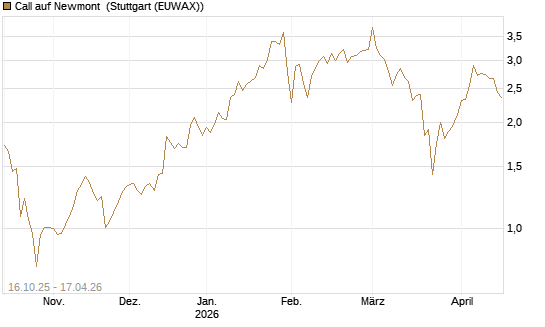 Call auf Newmont [BNP Paribas Emissions- und Handelsges.] Chart