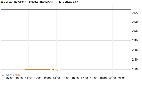 Call auf Newmont [BNP Paribas Emissions- und Handelsges.] Chart